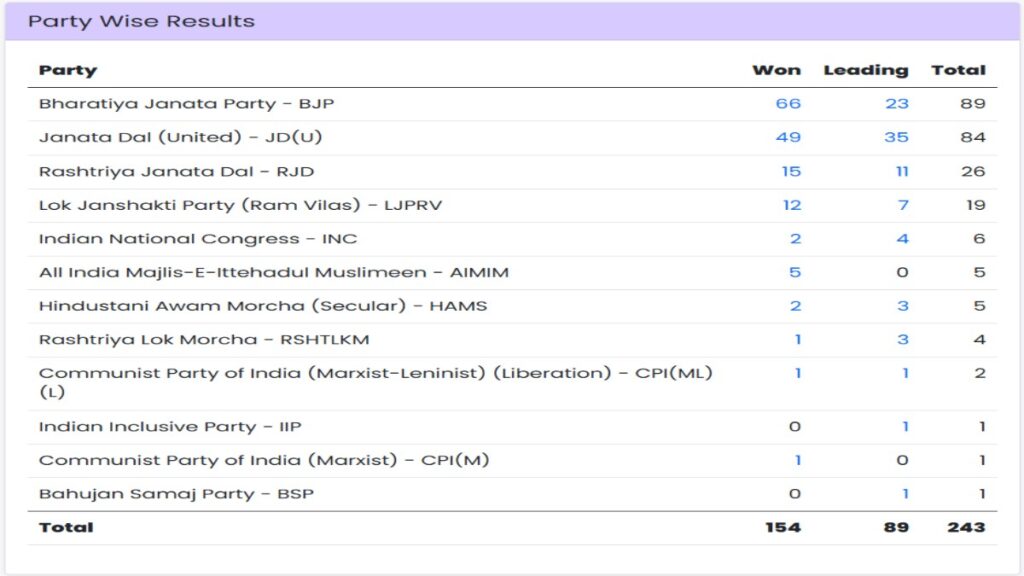 bihar election result
